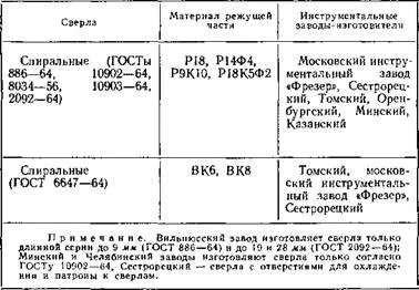 Свредла, зенкери и почистване