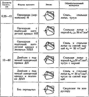 Свредла, зенкери и почистване