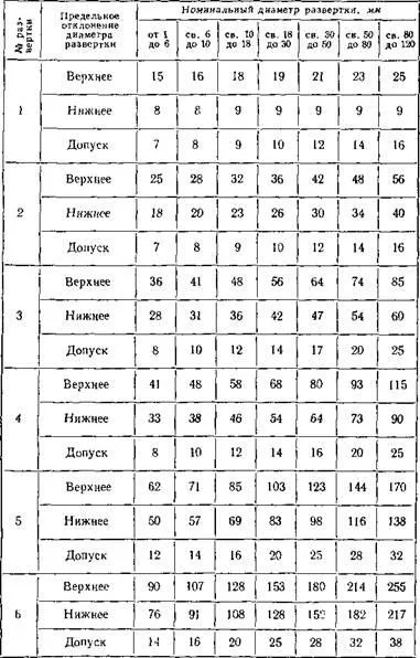 Свредла, зенкери и почистване