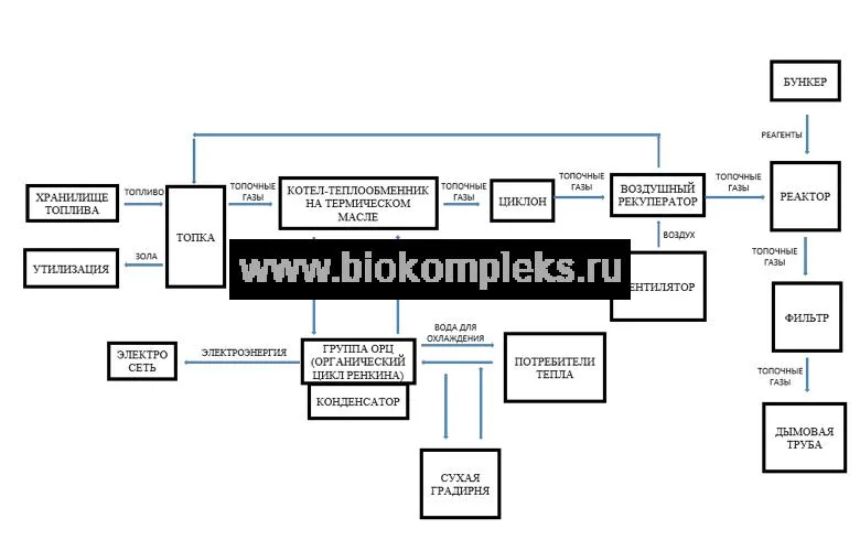 Incinerarea de gunoi de grajd păsări de curte, biocomplex