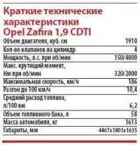 Тестовите устройства и преглед на Opel Zafira (Opel Zafira)