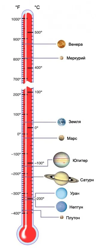 Температурата на планетите от Слънчевата система, астрономия и космонавтиката днес