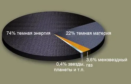 Sötét anyag - azaz, a tudomány és a technológia