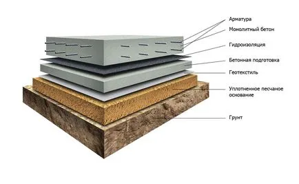 Tehnologia de construire a placii de fundație de la A la Z