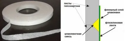 Ъглите на сухото строителство на тавана снимка шпакловка вътрешния ъгъл