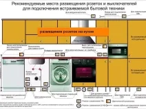 Символ гнезда на схемата и оптималното място на търговските обекти в апартамента как да се позиционира