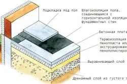 Затоплянето на пода с техните функции ръце пяна