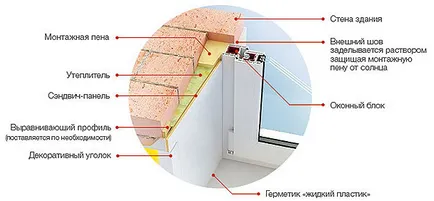 Изолация на вътрешната склон