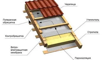 Hőszigetelése tetőtér tető, duzzasztott agyag, hab, poliuretán hab, fűrészpor, polisztirol,