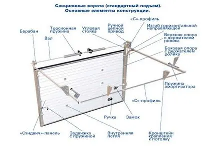 Instalare secțiune proces de usi de garaj