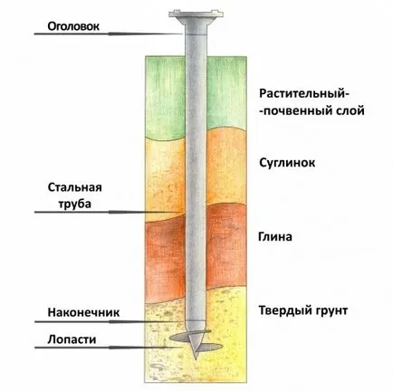 Csavar kerítések - a fő előnyei és szabályok felállítása, épület portál