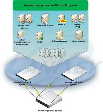 virtualizarea serverelor Microsoft hiper-v