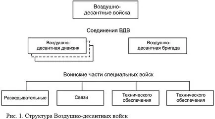 Air - десантни части се (VDV)