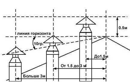 Височината и диаметъра на тръбата на вентилационния канал за извършване на изчисления на всички тръби