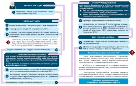 Militar Ipoteca modul de a obține un certificat de participant la NIS