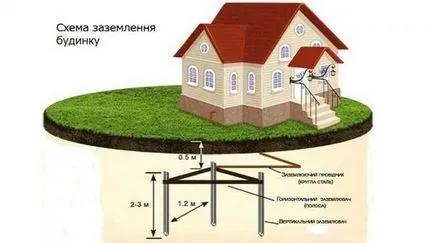 Заземяване в страната със собствените си ръце електрическа схема, необходимите инструменти, фото и видео