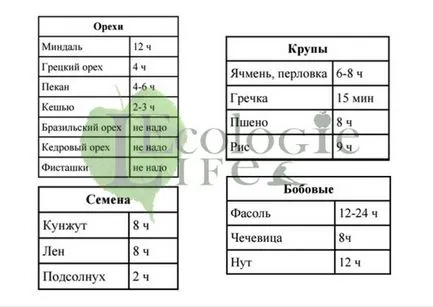 Защо се накисва зърнени храни, бобови растения и ядки