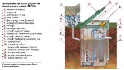 Aerarea stație de epurare biologică