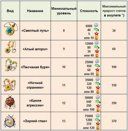 Амулети в rosvare, посегателство, мобилната версия