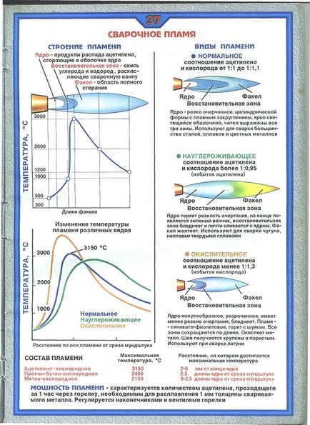 Основи на газ за заваряване