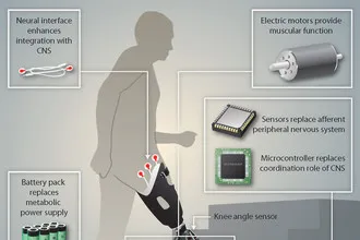 Bionic proteză picior ghicește intențiile de gazdă