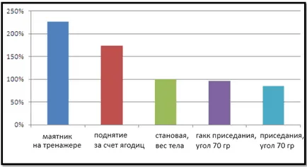 Основни упражнения за набор на тегло