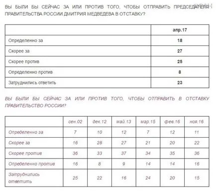 A rosszabb, annál jobb, hogy miért „Levada-Center” elszabadult Vengriyan Medvegyev, Vlagyimir blog Gavrikov pin