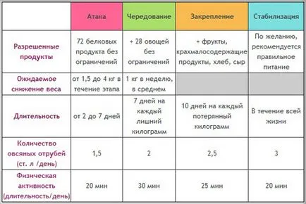 Диета на д-р Ducane - подробна методология списание за отслабване - женствена