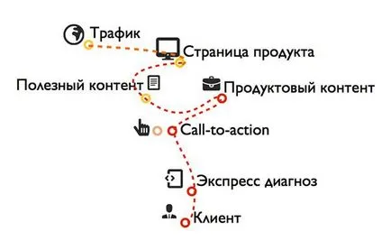 ECRM sau HubSpot Rus au pus în aplicare (partea 1)