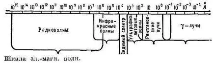 Електромагнитните вълни - това