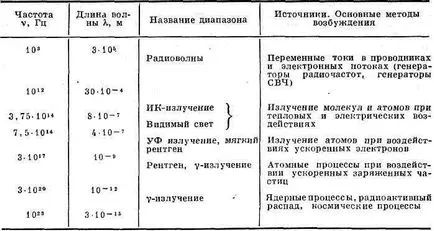 Електромагнитните вълни - това