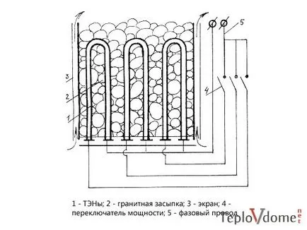 saună Elektrokamenka și selectați sau să le