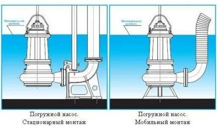 Помпи за отпадни води - избор и самостоятелно инсталиране