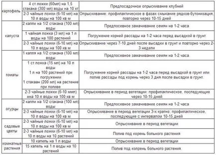 Fitosporin paszta - alkalmazási utasításokat