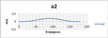 funcţii Berg