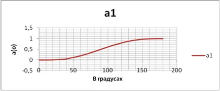 функции Берг