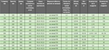 Газ силикатни блокове, които са видовете, за разлика от марка, размерът