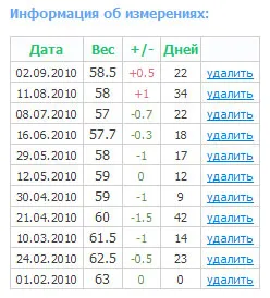 Графиката на промяната в теглото