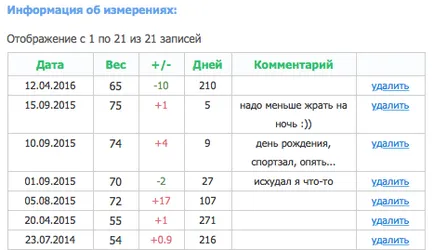 Графиката на промяната в теглото