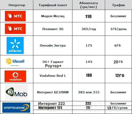 3G internet - melyik szolgáltató a legjobb árakat összehasonlítani 3g Ukrajna