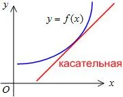 caracteristici de cercetare privind punctele de inflexiune și convexitate - studopediya