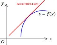 разполага изследвания на изпъкналостите и инфлексия точки - studopediya