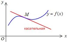 caracteristici de cercetare privind punctele de inflexiune și convexitate - studopediya