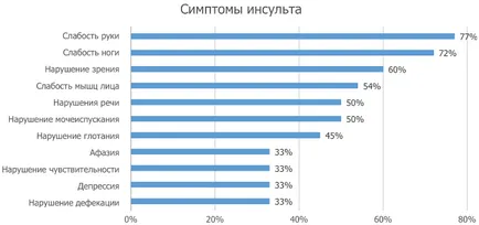 simptome de accident vascular cerebral ischemic, tratament și consecințele bolii