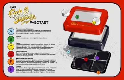 История ецване-а-скица Etch A Sketch - Game Lab