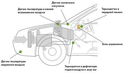 Как работи всички подробности за климатици за автомобили - как работи в avtoportale