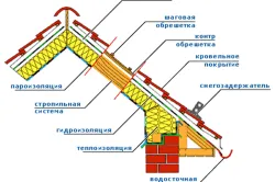 Hogyan erősít a szigetelés a tetőn, a lépésről lépésre