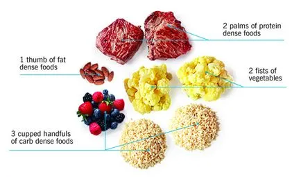 Cum de a determina dimensiunea de servire, sau pentru cei care nu doresc să numeri caloriile - reguli alimentare - produse alimentare