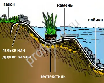 Как да се направи филм като езерце за изчисляване на необходимия размер за водоустойчив филм