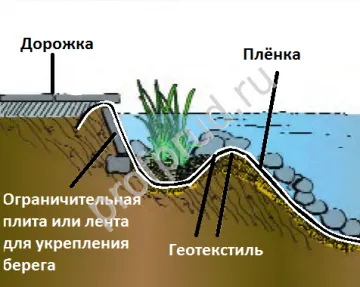 Как да се направи филм като езерце за изчисляване на необходимия размер за водоустойчив филм